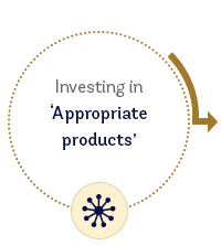 Our Investment Philosophy