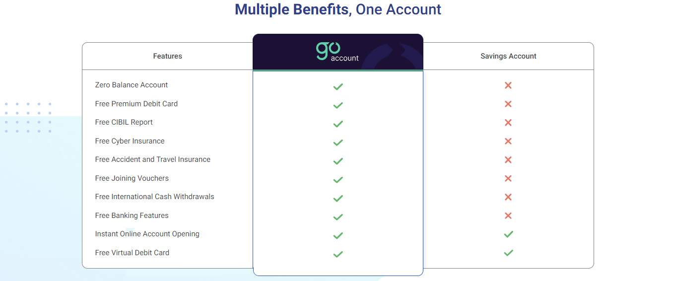 Features of RBL Bank Go Account